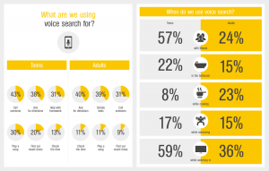 Statistiken zur Nutzung der Voice Search von Google