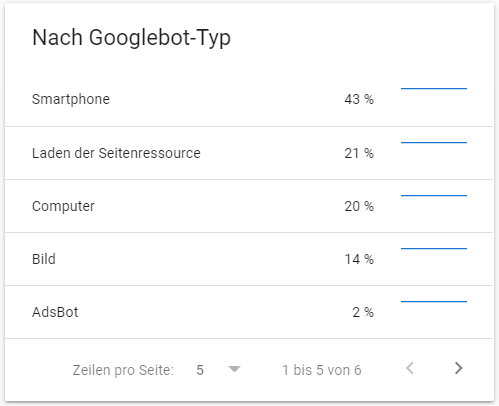 SC-Crawling-Statistiken-Google-Bot