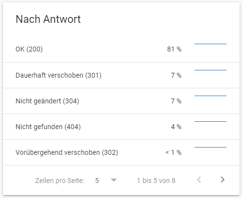 SC-Crawling-Statistiken-Status-Code